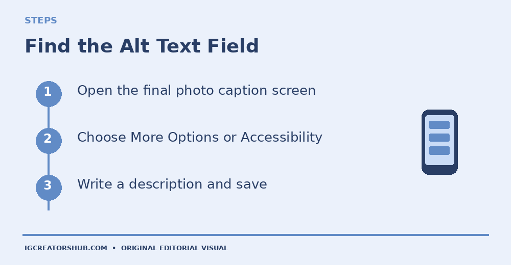 Three-step diagram showing where creators can find Instagram photo alt text during the posting process