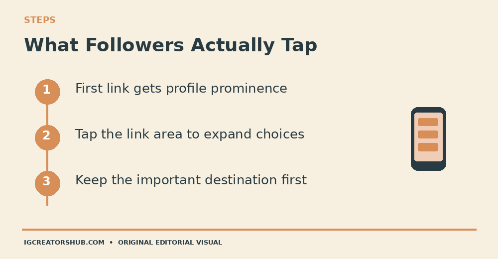 Diagram showing a first visible Instagram profile link leading to an expanded menu with additional destinations