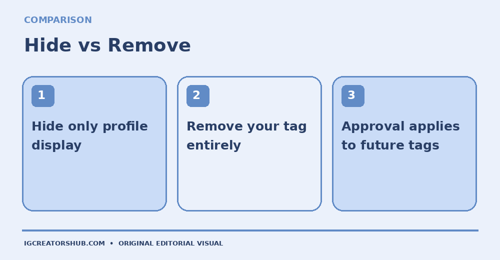 Comparison of hiding an Instagram tagged post, removing a tag and approving future tags
