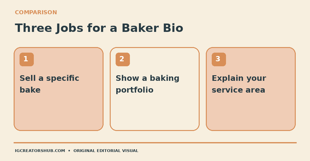 Illustrated three-card comparison of a cake-order bio, a home baking portfolio bio and a truthful service-area introduction